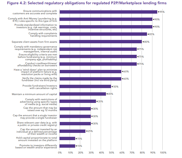 Bar chart of regulatory obligations for P2P and marketplace lending platforms