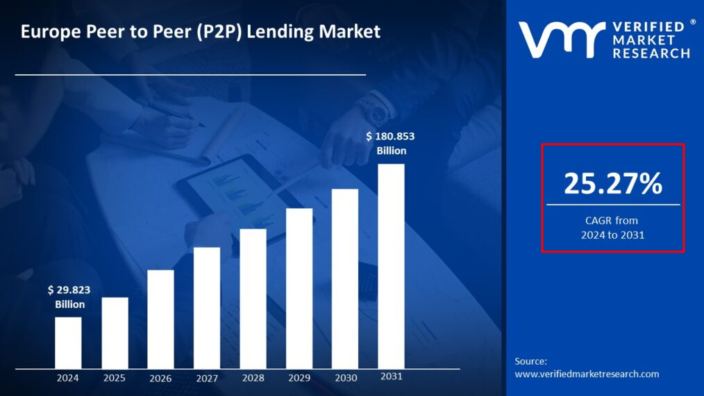 Europe P2P lending market growth chart with forecast to 2031 and 25.27% CAGR