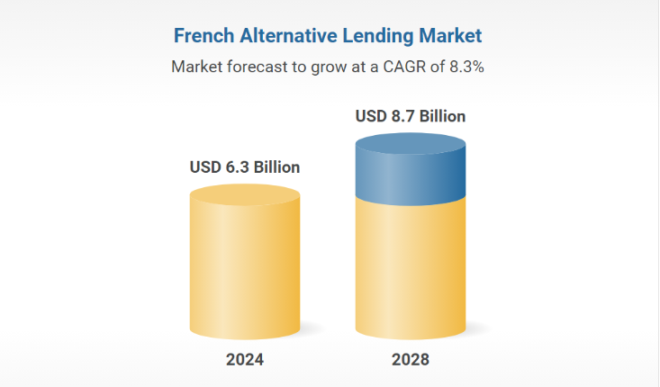 French alternative lending market growth chart from 6.3 to 8.7 billion USD by 2028