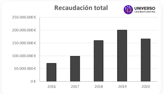 Total crowdfunding revenue in Spain 2016-2020 bar chart by Universo Crowdfunding