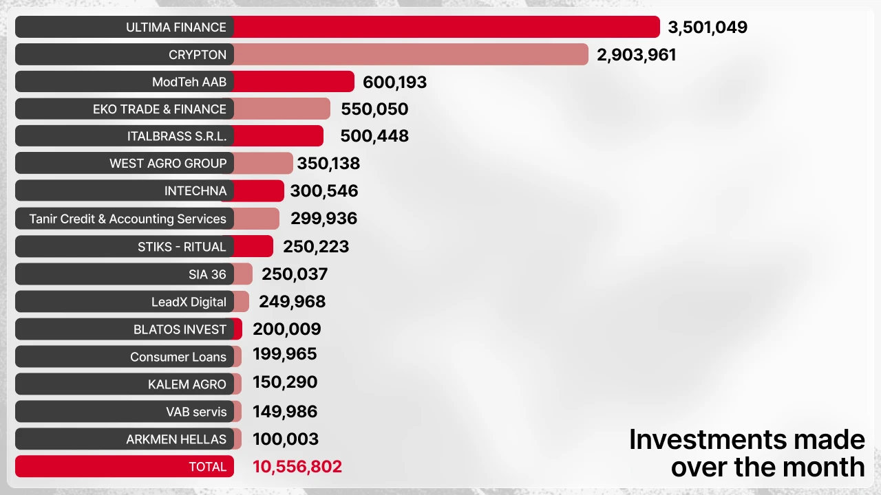 Investments made on Maclear in June 2026 (table)