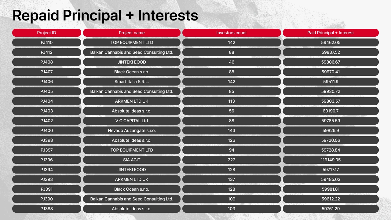Projects that made payouts on Maclear in June 2026 (table 4)