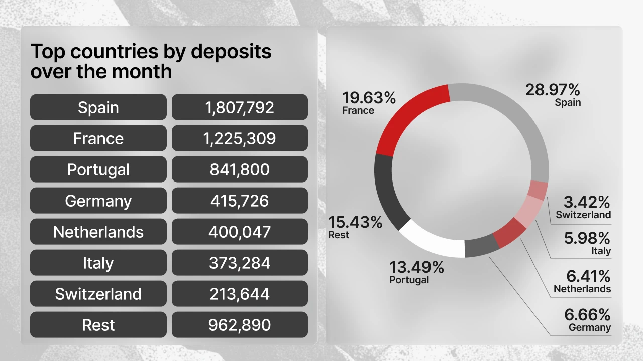Top countries by deposits made on Maclear in June 2026