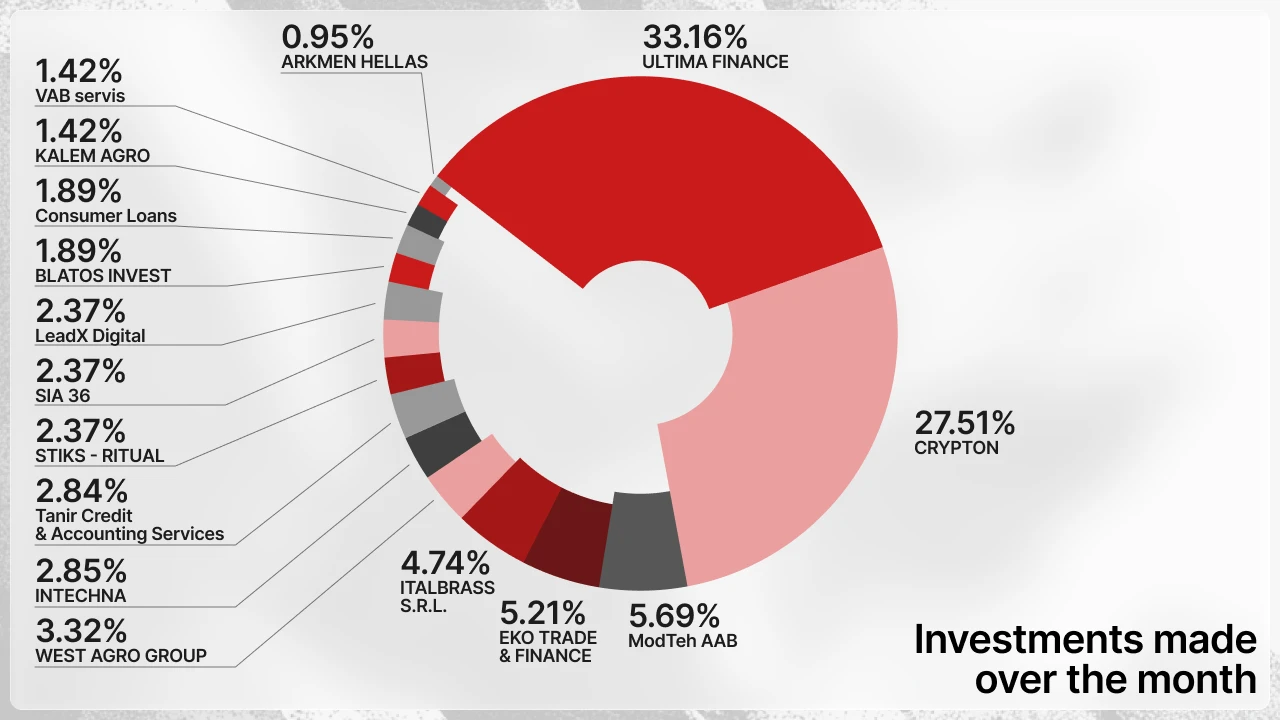 Investments made on Maclear in June 2026 (chart)
