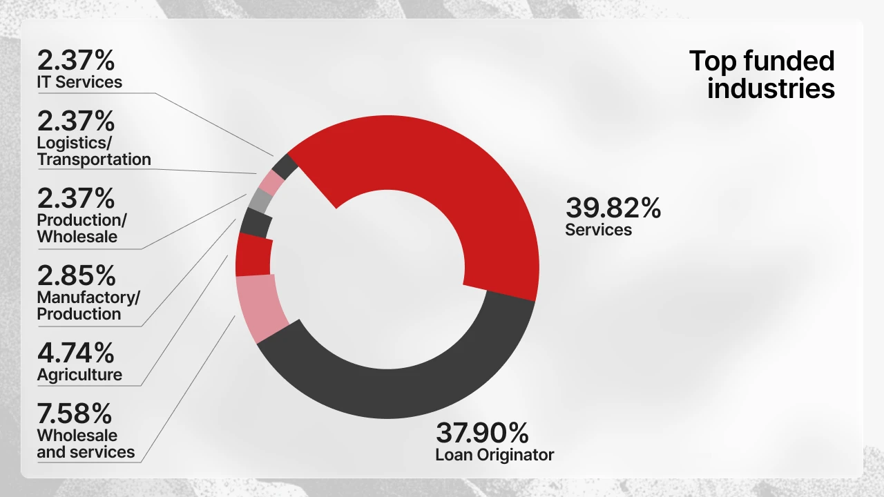 Industries investors chose on Maclear in June 2026 (chart)