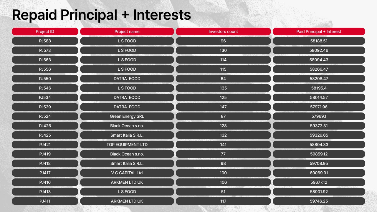 Projects that made payouts on Maclear in June 2026 (table 3)