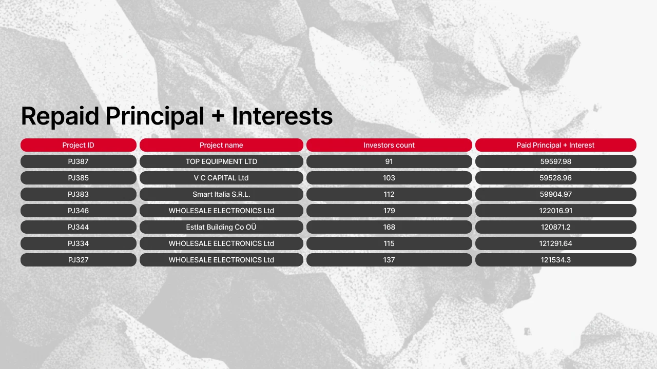 Projects that made payouts on Maclear in June 2026 (table 5)