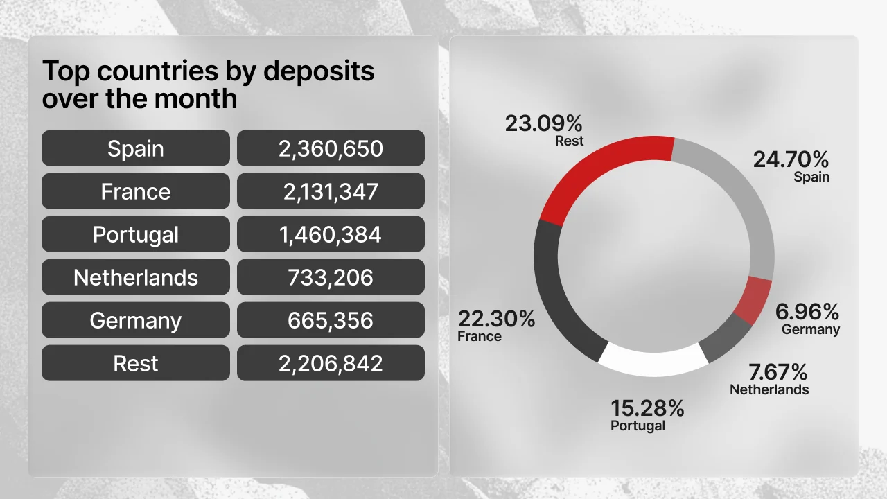 Top countries by deposits made on Maclear in July 2026