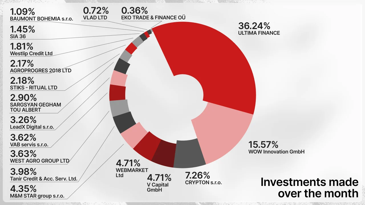 Investments made on Maclear in July 2026 (chart)