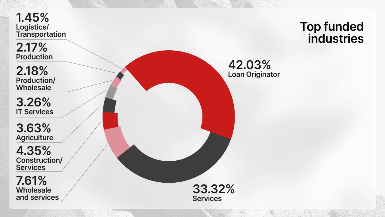 Industries investors chose the most on Maclear in July 2026 (chart)