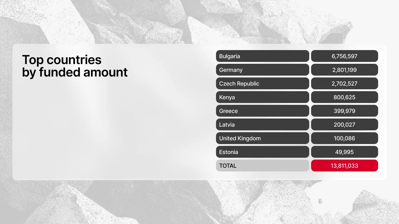 Top countries by funded amount on Maclear in July 2026 (table)