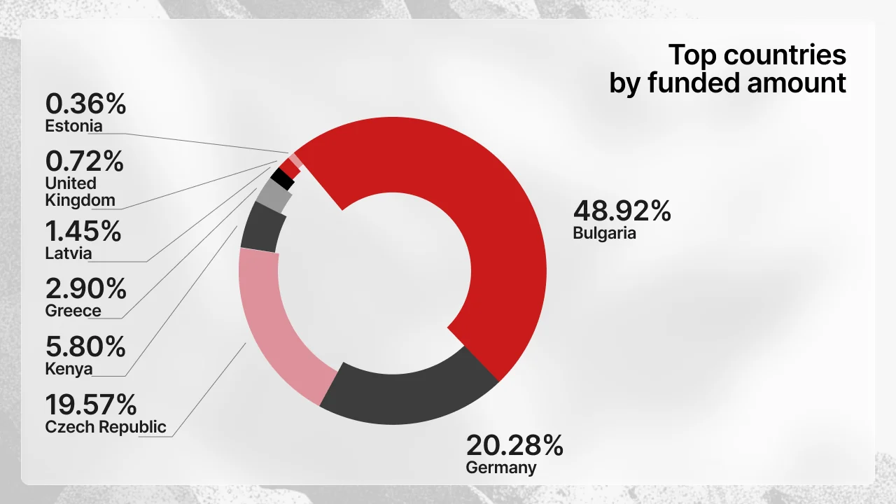 Top countries by funded amount on Maclear in July 2026 (chart)