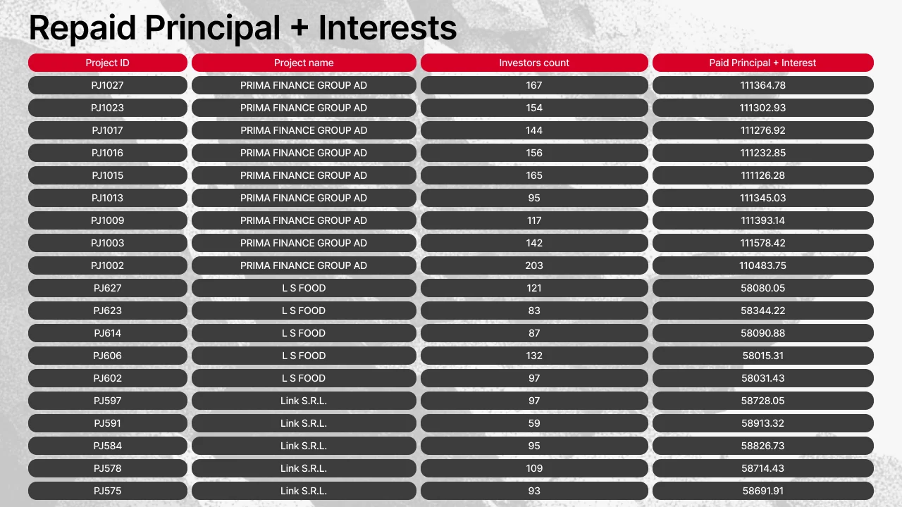 Projects that made payouts on Maclear in July 2026 (table 2)