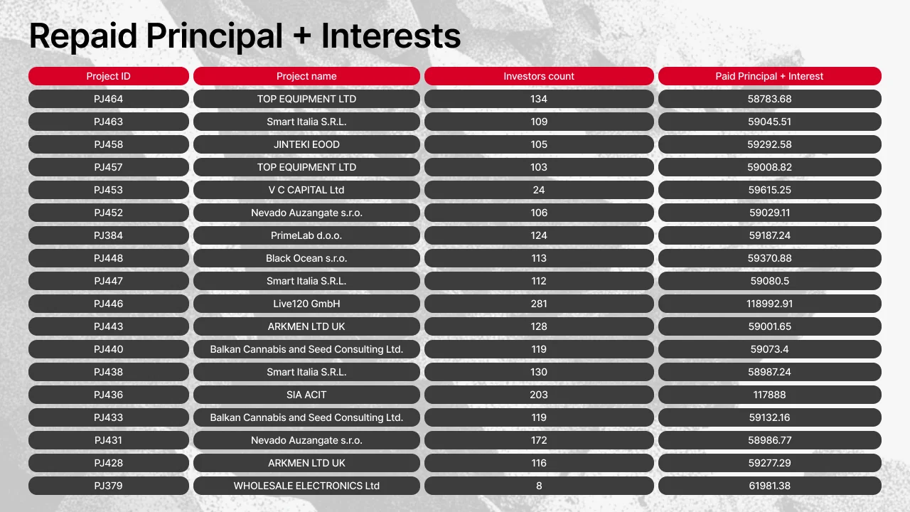 Projects that made payouts on Maclear in July 2026 (table 4)
