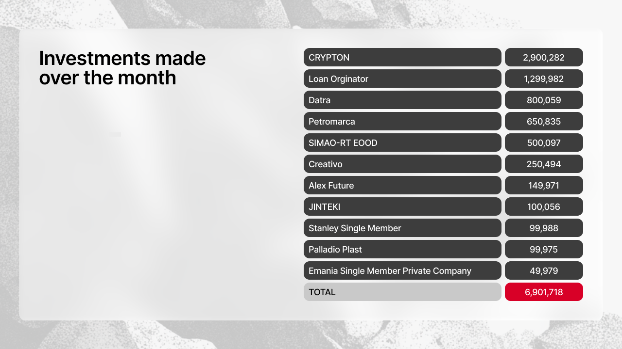 Tabela listando projetos financiados em dezembro com valores - CRYPTON €2.900.282, Loan Originator €1.299.982, Datra €800.059, Petrolmarca €650.835 e outros projetos totalizando €6.901.718