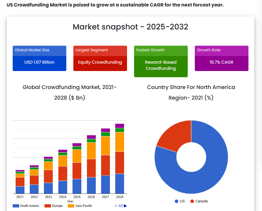 Crowdfunding market snapshot 2025-2032: $1.67B global size, equity segment leadership, 16.7% CAGR growth forecast
