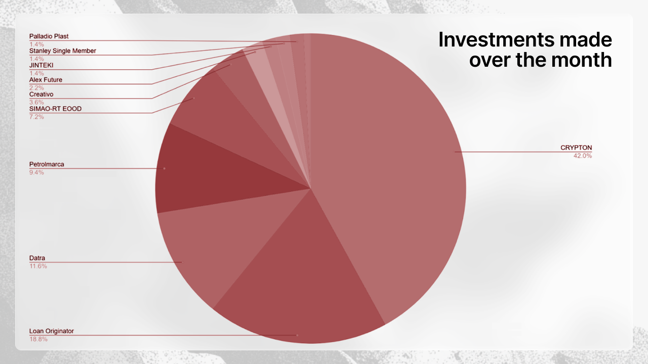 Gráfico circular visualizando investimentos por projeto em dezembro - CRYPTON 42,0%, Loan Originator 18,8%, Datra 11,6%, Petrolmarca 9,4% e outros projetos menores