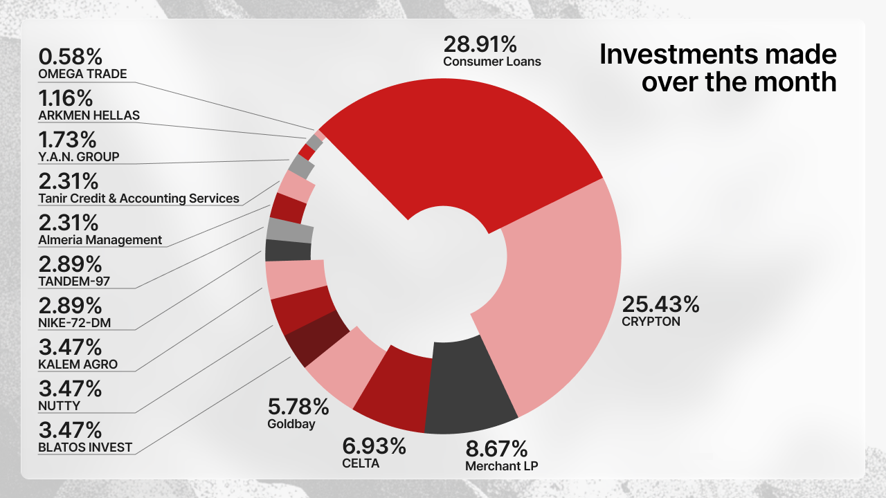 Principali settori finanziati su Maclear ad aprile 2026: Servizi, Loan Originator, Commercio all’ingrosso e Servizi, Servizi IT e Packaging — totale €8,653,538