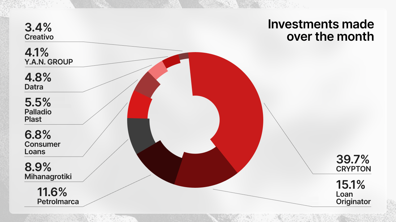 Donut chart showing investment distribution by projects in January 2026: CRYPTON 39.7%, Loan Originator 15.1%, Petrolmarca 11.6%, Mihanagrotiki 8.9%, Consumer Loans 6.8%, and other projects