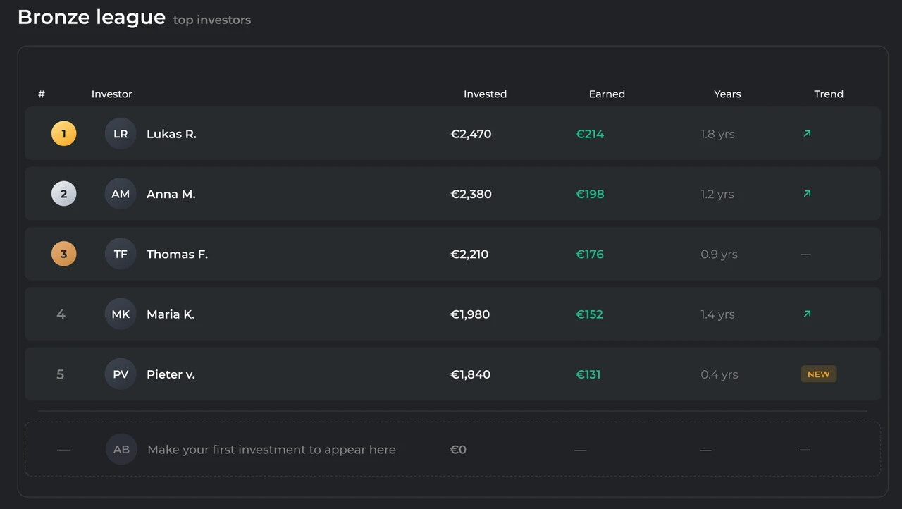 Bronze league top investors table on Maclear showing Invested, Earned, membership duration and Trend columns