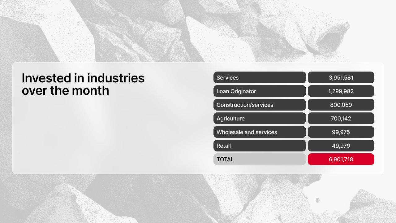 Tabela mostrando investimentos por setor industrial em dezembro - Serviços €3.951.581, Loan Originator €1.299.982, Construção/Serviços €800.059, Agricultura €700.142, Comércio grossista e serviços €99.975, Varejo €49.979