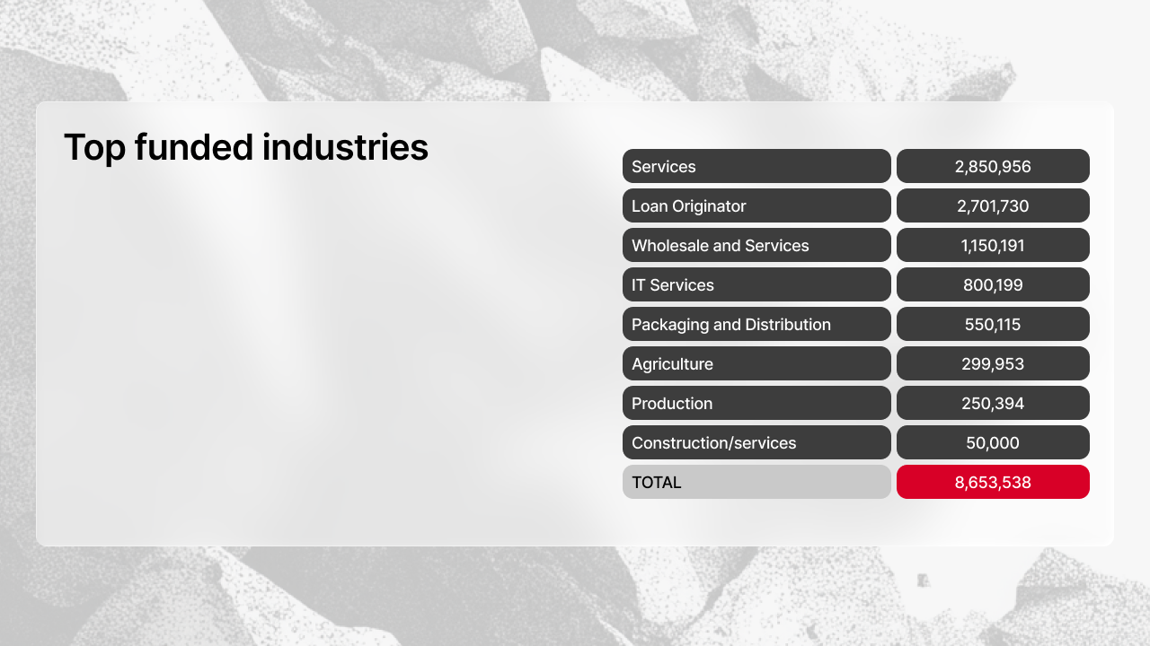 Distribuzione degli investimenti per progetto su Maclear ad aprile 2026: Consumer Loans 28.91%, CRYPTON 25.43%, Merchant LP 8.67%, CELTA 6.93%, Goldbay 5.78%