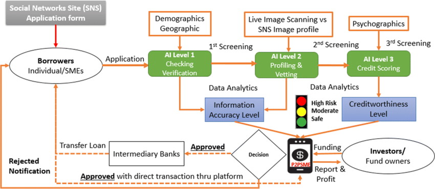 AI-powered borrower screening process diagram with social media data analysis