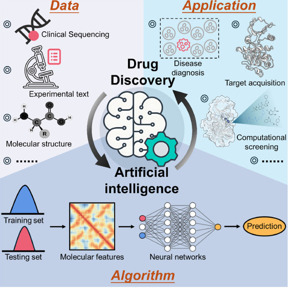AI-powered drug discovery workflow diagram showing data processing, algorithms and applications for pharmaceutical development