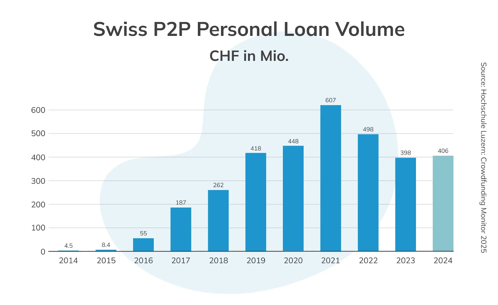 Bar chart showing the growth of Swiss P2P personal loan volume in CHF millions from 2014 to 2024, peaking at CHF 607 million in 2021, according to the Hochschule Luzern Crowdfunding Monitor 2025.