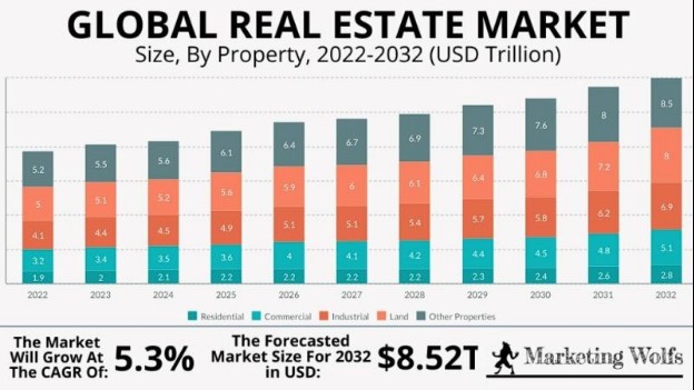 Global real estate market: size, by property, 2022-2032 (USD Trillion)