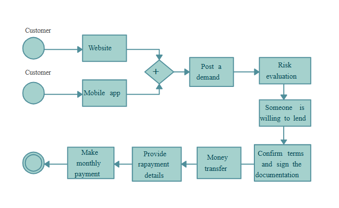 P2P lending process flowchart from customer application to loan disbursement