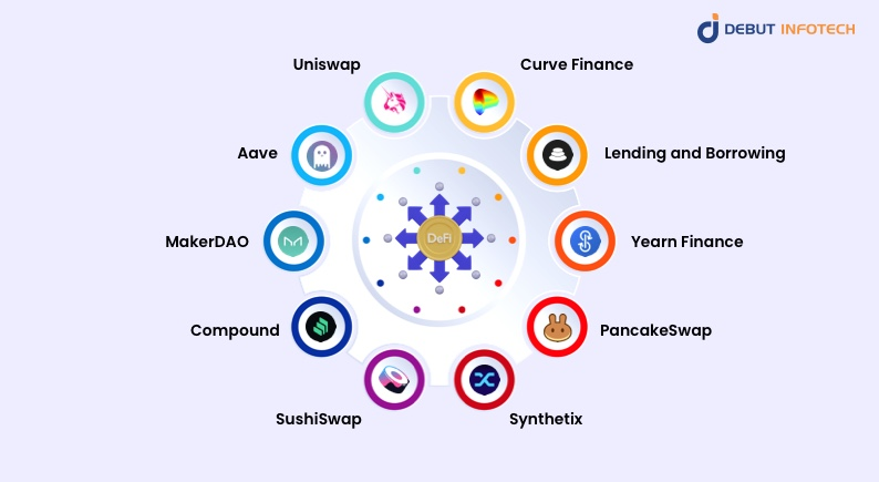 DeFi ecosystem platforms diagram featuring Uniswap Compound Aave and other protocols