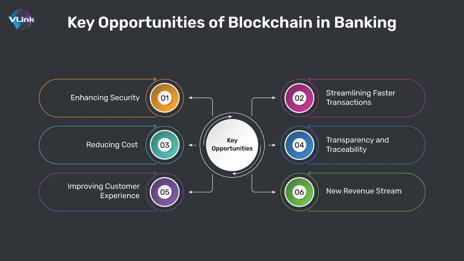 Key opportunities of blockchain in banking infographic with security transparency and cost reduction