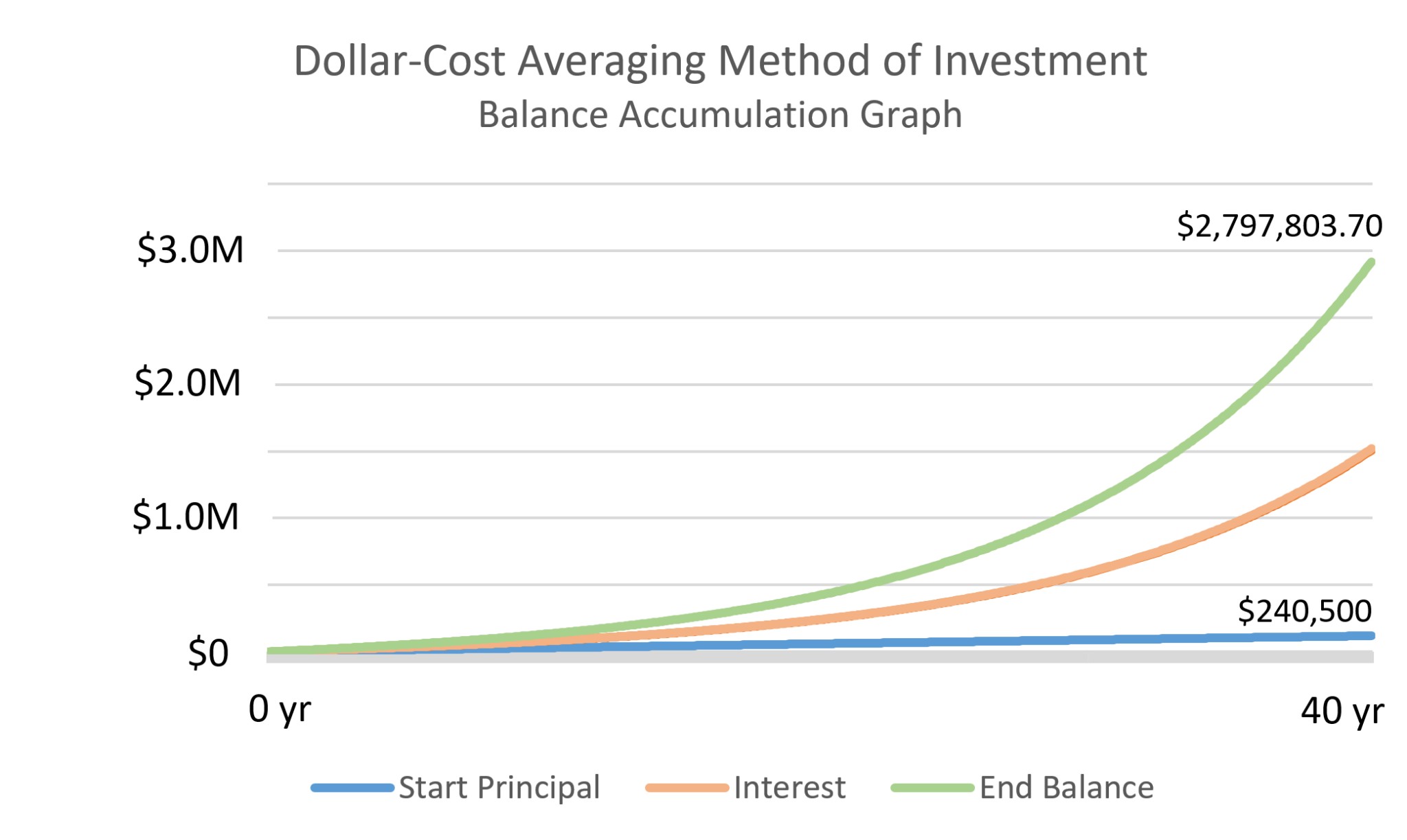 Graph showing dollar-cost averaging investment growth over 40 years, with three lines tracking starting principal ($240,500), accumulated interest, and ending balance ($2,797,803.70), demonstrating exponential compound growth from $0 to nearly $3M.