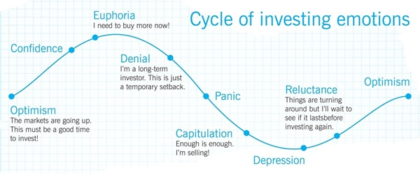 Cycle of investing emotions diagram showing investor psychology from optimism through euphoria, panic, depression to reluctance