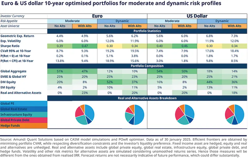 Two pairs of pie charts showing Euro and US dollar 10-year optimised portfolios for moderate and dynamic risk profiles, each containing slices for fixed income, equity, and real and alternative assets.