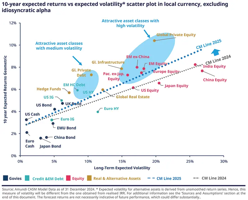 Scatter plot of 10-year expected returns versus expected volatility, with real and alternative assets such as global private debt, infrastructure, and real estate clustering at higher returns and medium volatility.