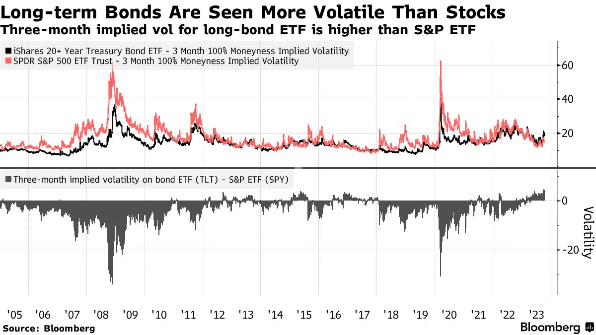 Bloomberg chart showing three-month implied volatility for the long-bond ETF (TLT) running above the S&P 500 ETF (SPY) for sustained periods after 2020.