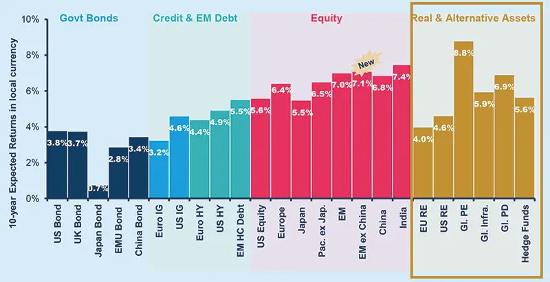 Bar chart of 10-year expected returns showing Govt Bonds at 2.8–3.8%, Credit and EM Debt at 3.2–5.5%, Equity at 5.5–7.4%, and Real & Alternative Assets at 4.0–8.8%.