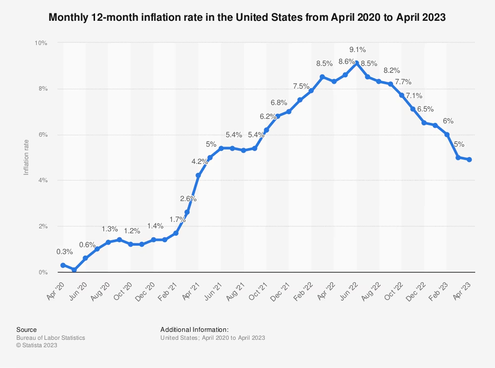 US monthly 12-month inflation rate climbing from 0.3% in April 2020 to a 9.1% peak in June 2022, then easing toward 5% by April 2023.