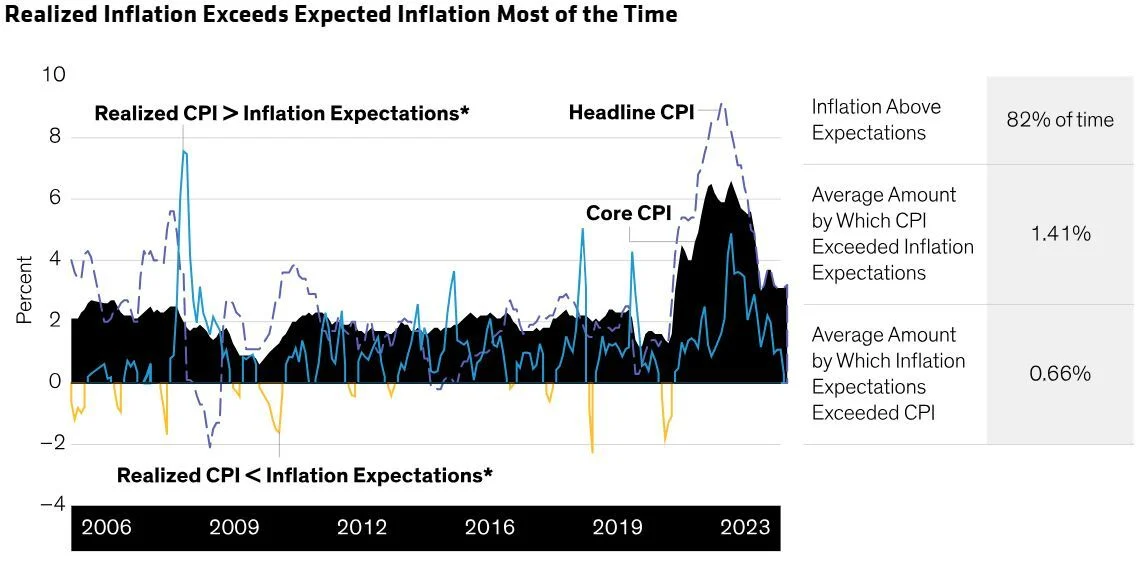 Chart showing realized US CPI versus inflation expectations from 2006 to 2023, with realized inflation exceeding expectations 82% of the time and an average overshoot of 1.41 percentage points.