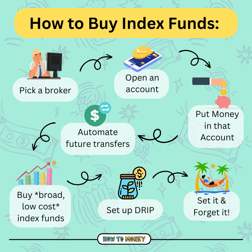 Infographic showing a 6-step process for buying index funds