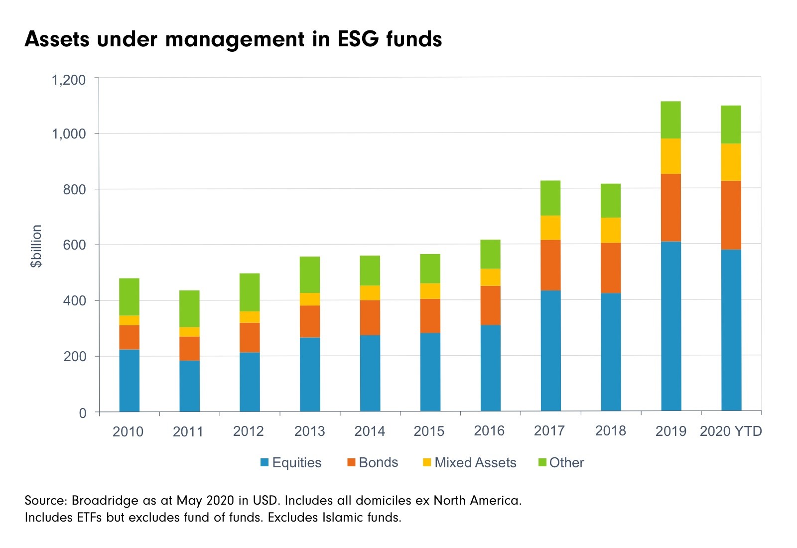 Stacked bar chart showing growth in assets under management in ESG funds from 2010-2020, broken down by asset type: Equities (blue), Bonds (orange), Mixed Assets (yellow), and Other (green).