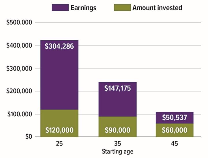 Investment returns comparison chart showing earnings vs amount invested by starting age 25, 35, and 45