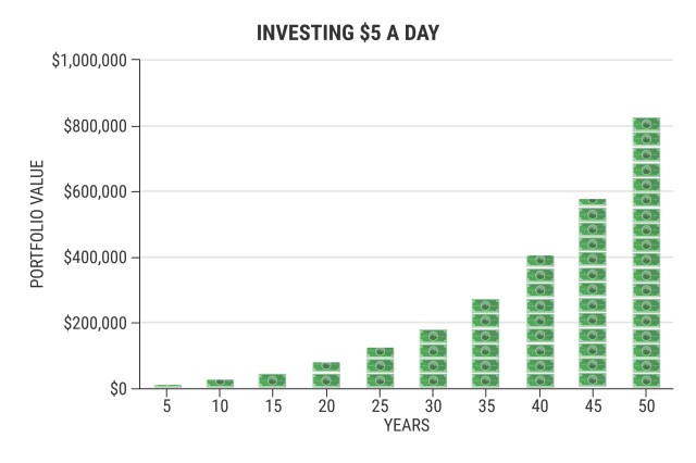Portfolio growth chart showing compound interest from investing $5 daily over 50 years