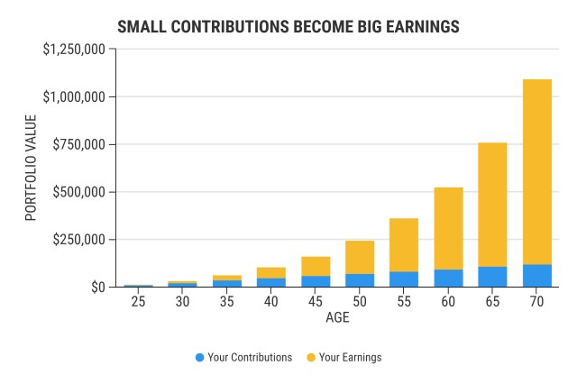 Investment growth chart demonstrating how small contributions become large earnings from age 25 to 70
