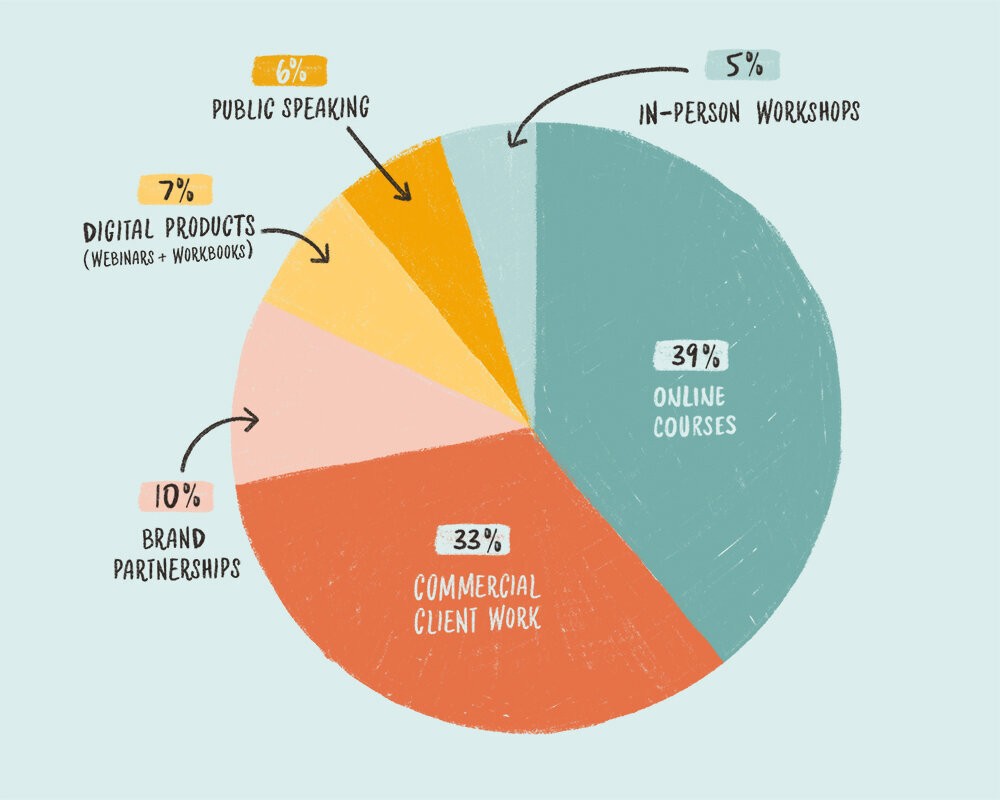 Pie chart showing revenue breakdown by business segment