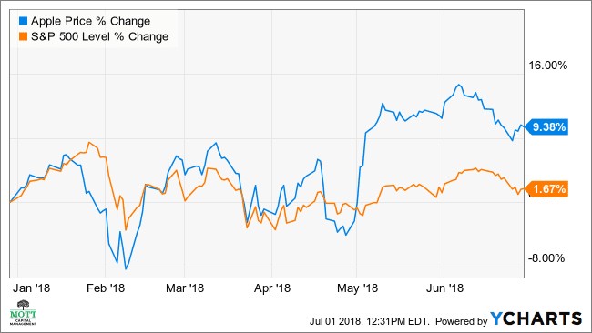 Line chart comparing Apple stock price performance