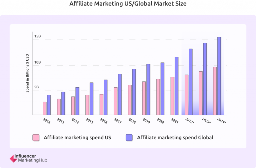 Bar chart showing affiliate marketing market size growth from 2012-2024