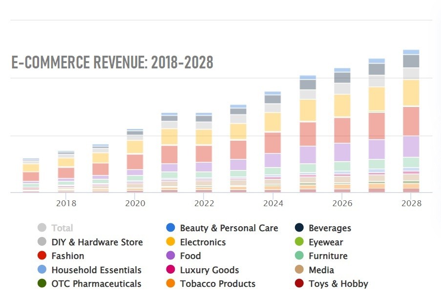 Stacked bar chart showing e-commerce revenue growth from 2018-2028 across multiple product categories
